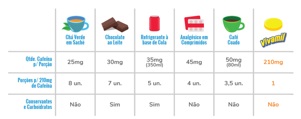 quantidade de cafeina nos alimentos coca cola red bull vivamil