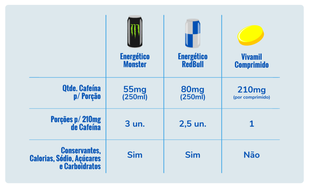 vivamil cafeína comparativo energéticos em lata